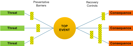 Bow tie diagram asems online